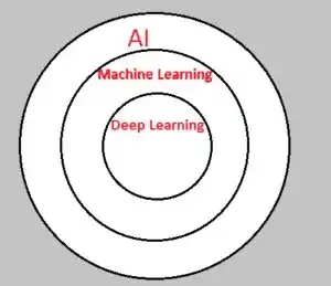 Difference between AI vs Machine Learning vs Deep Learning