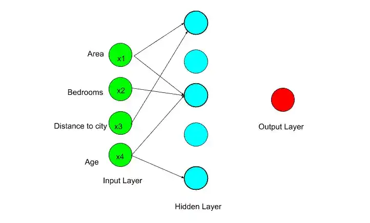 how does neural network work?