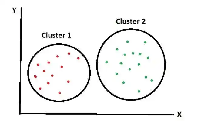 K means clustering