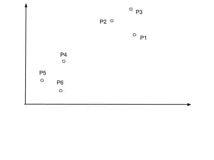 Dendrogram in hierarchical clustering