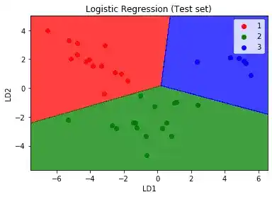 Linear Discriminant Analysis Python