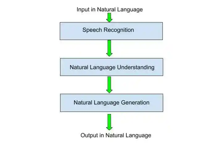 What is Natural Language Processing