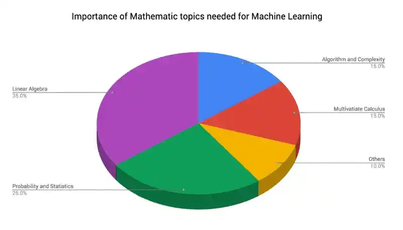 Best Math Courses for Machine Learning