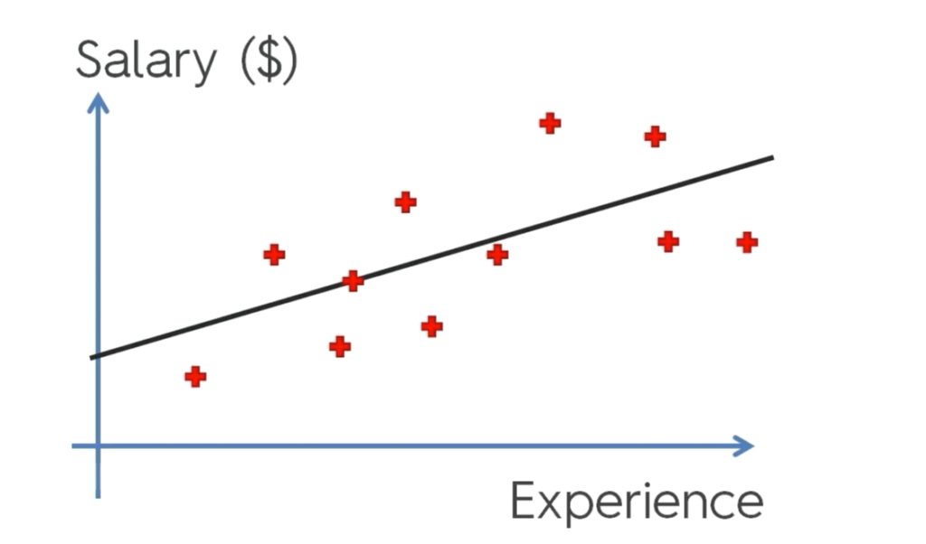 Mltut What Simple Linear Regression Is And How It Works Mltut What Simple Linear Regression Is And How It Works