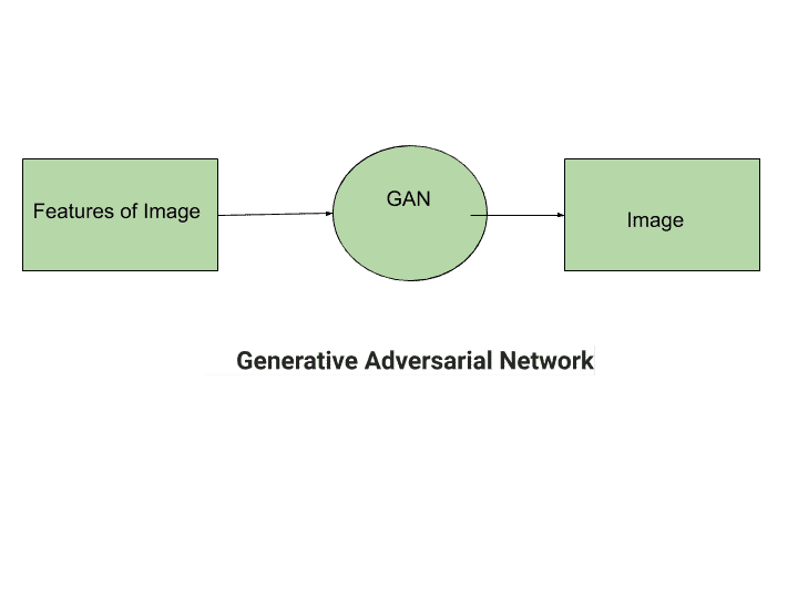 What is Generative Adversarial Network? All You Need to Know