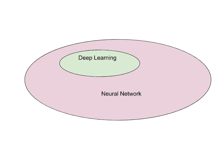 Deep Learning Vs Neural Network The Main Differences 2023 Deep Learning Vs Neural Network The Main Differences 2023