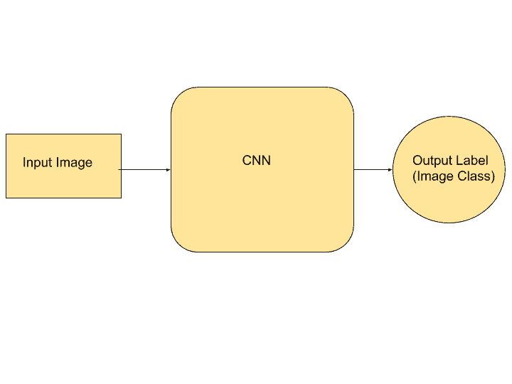 What is Convolutional Neural Network