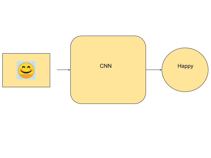 What is Convolutional Neural Network