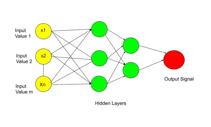 Implementation of Artificial Neural Network in Python