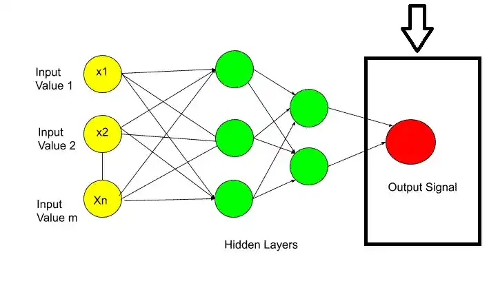 Implementation of Artificial Neural Network in Python