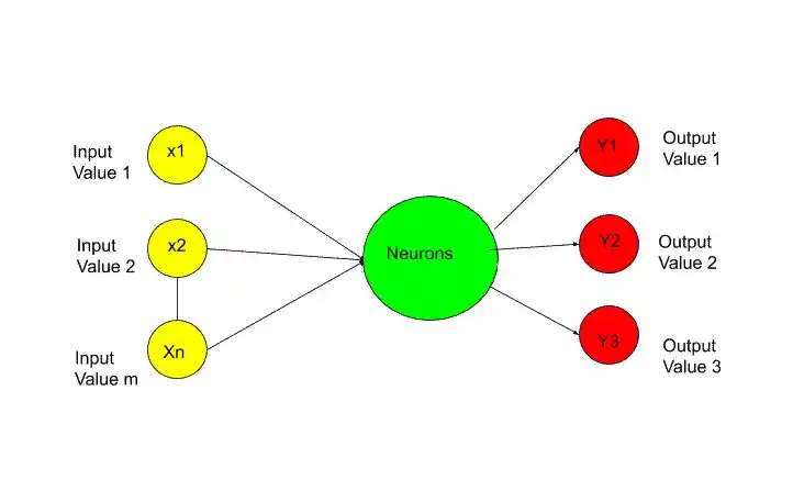 Implementation of Artificial Neural Network in Python