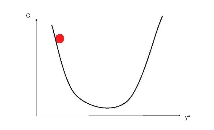 Gradient Descent