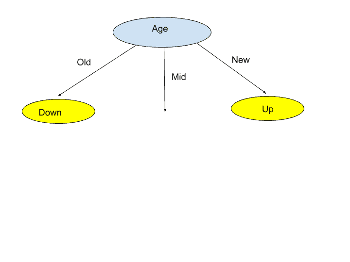 Decision Tree in Machine Learning: A Complete Guide with Example
