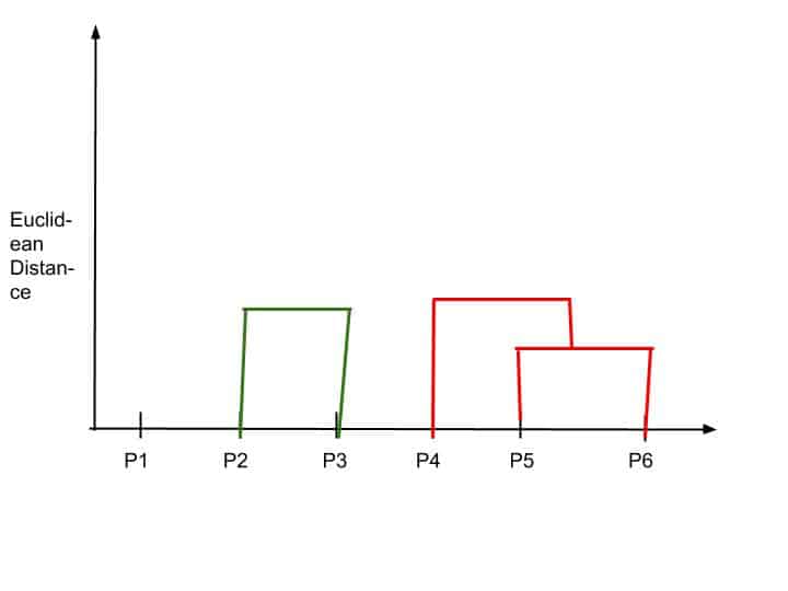 Hierarchical Clustering in Python, Step by Step Complete Guide