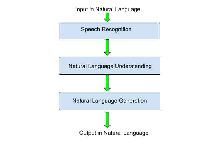 speech on natural language processing