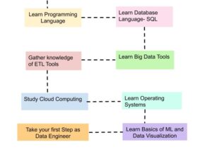Data Engineering Career Path: [Step by Step Roadmap in 2022]