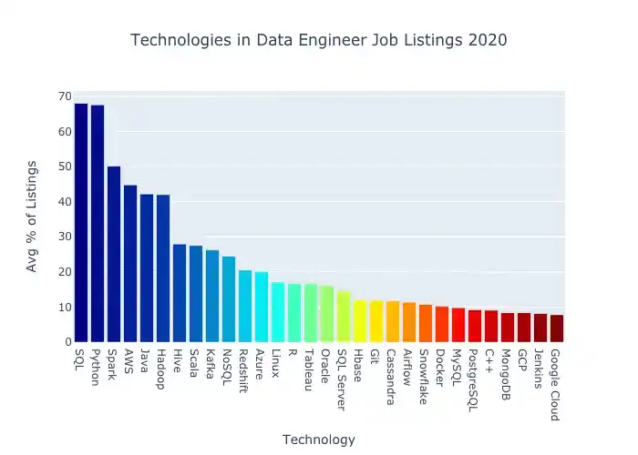 How to Become a Data Engineer?