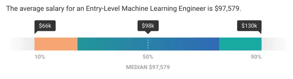 Machine Learning Engineer salary