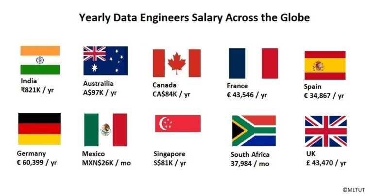 Data Engineering Career Path: [Step by Step Roadmap in 2023]