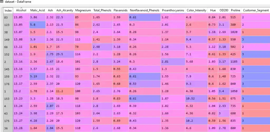 Wine Recommendation System Using Principal Component Analysis