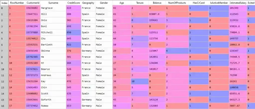 churn modelling dataset