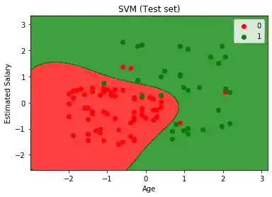 SVM in Python