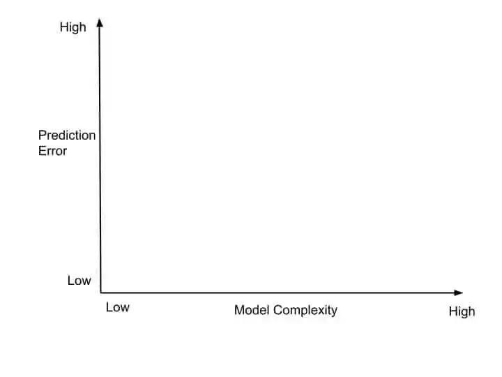 What is Bias Variance Trade-Off in Machine Learning?