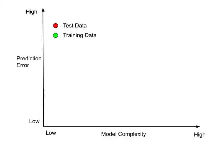 bias variance trade-off