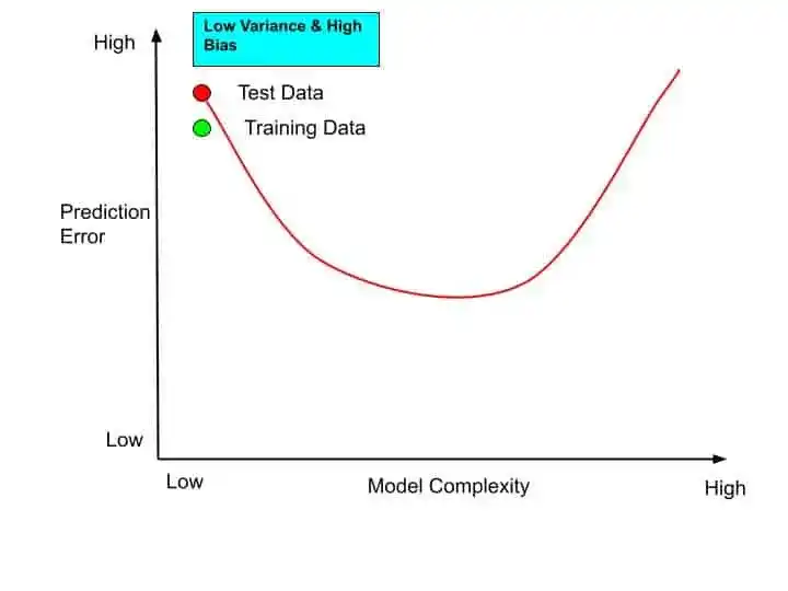 Bias Variance Trade-Off in Machine Learning