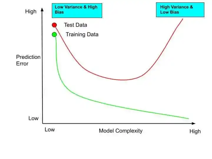 What is Bias Variance Trade-Off in Machine Learning?