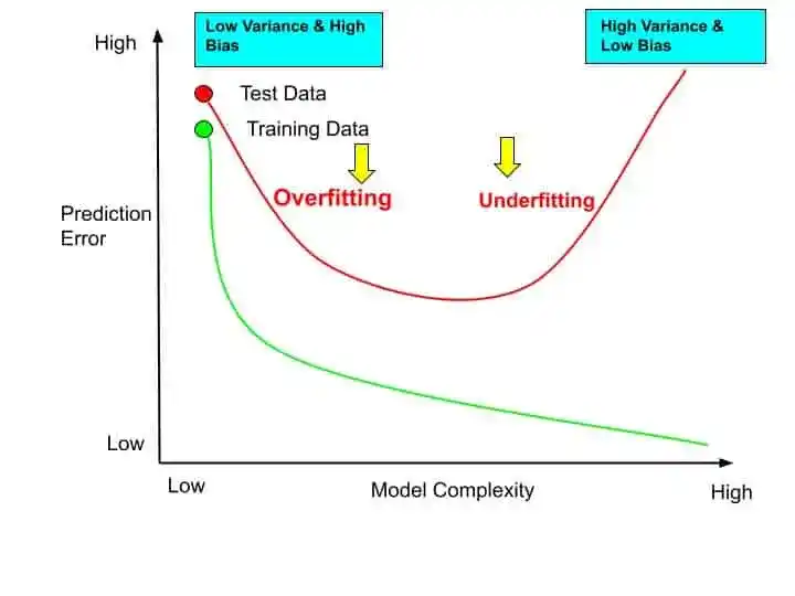 What is Bias Variance Trade-Off in Machine Learning?