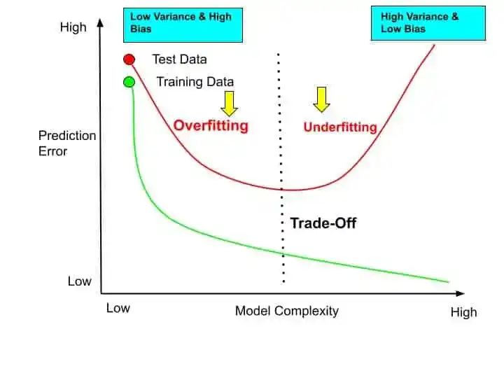 Bias Variance