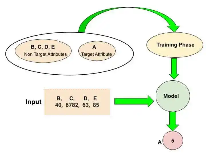 How to Handle Missing Values in Machine Learning?