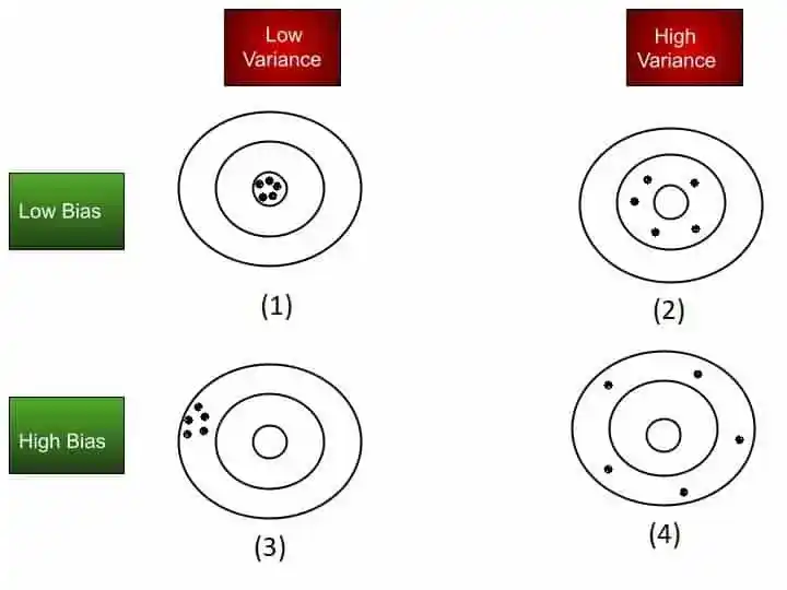 What is Bias-Variance Trade-Off in Machine Learning?