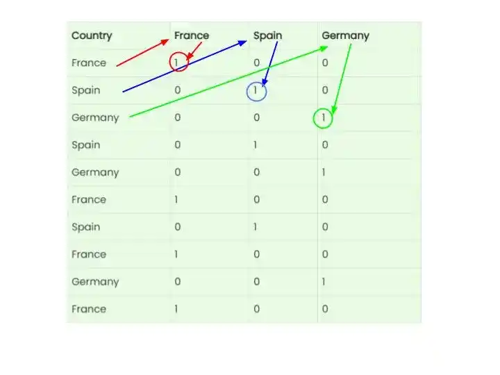 How to Deal with Categorical Variables in Machine Learning with Python?