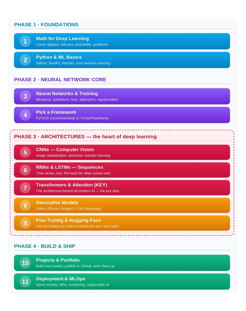 Deep Learning Roadmap 2026