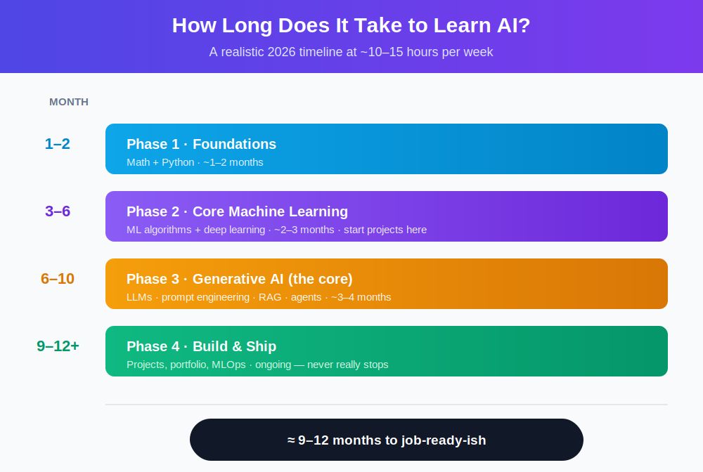AI Roadmap timeline mltut artificial intelligence learning roadmap