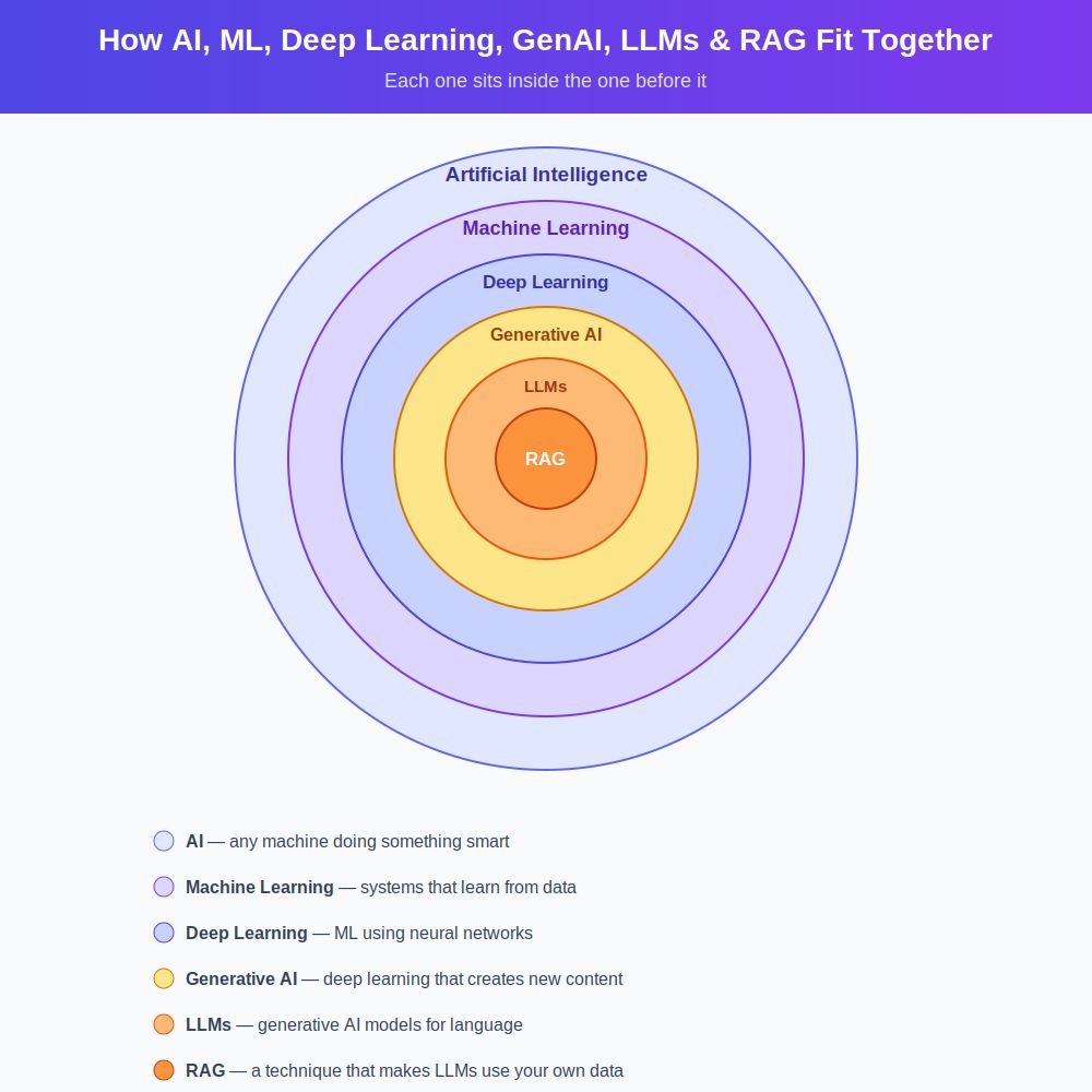 How AI, ML, deep learning, generative AI, LLMs, and RAG fit together How AI, ML, deep learning, generative AI, LLMs, and RAG fit together