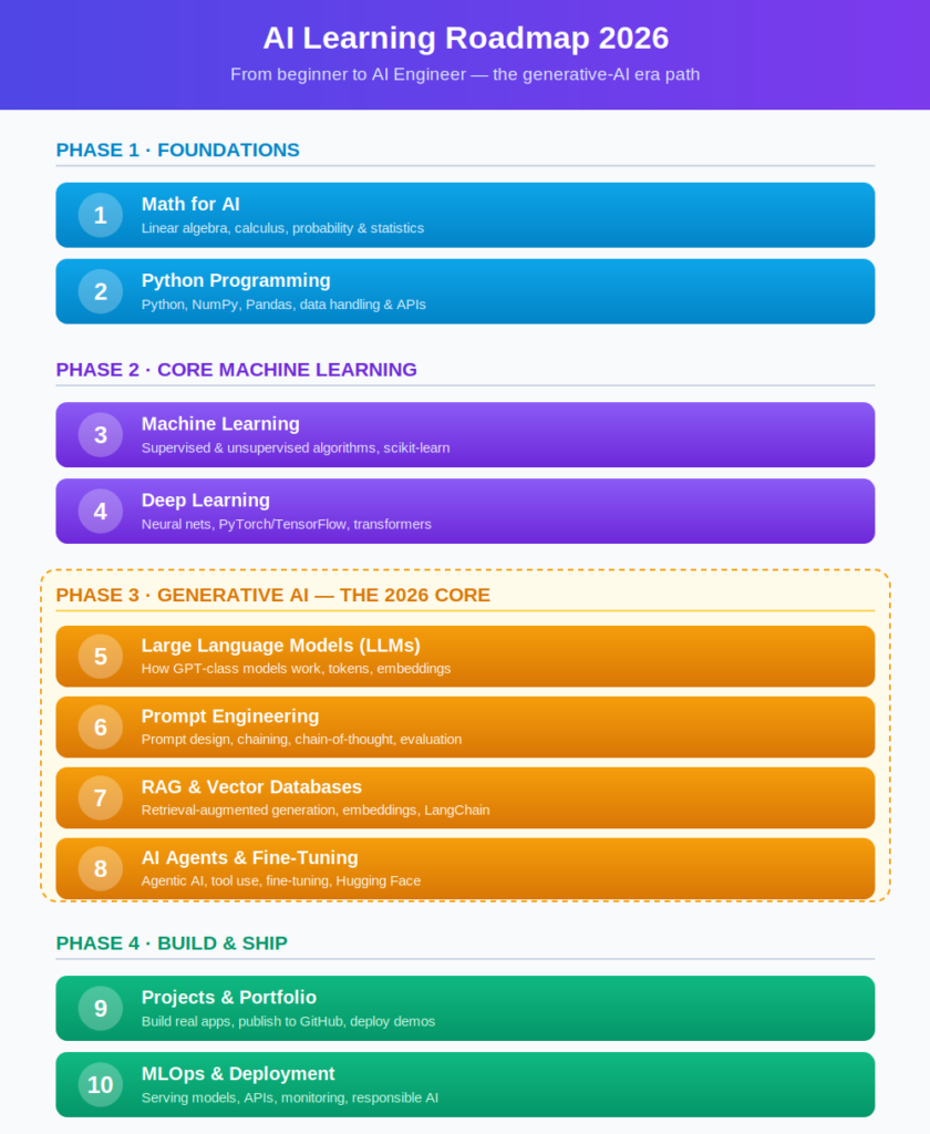 ai roadmap 2026 (2) ai roadmap 2026