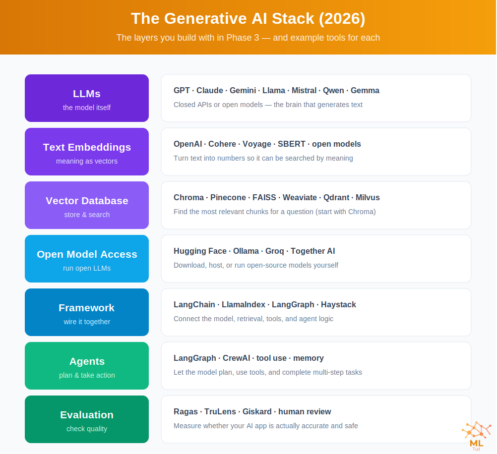 gen ai stack by mltut artificial intelligence learning roadmap