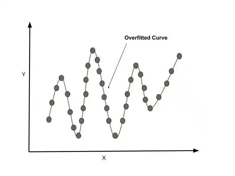 Overfitting and underfitting in machine learning