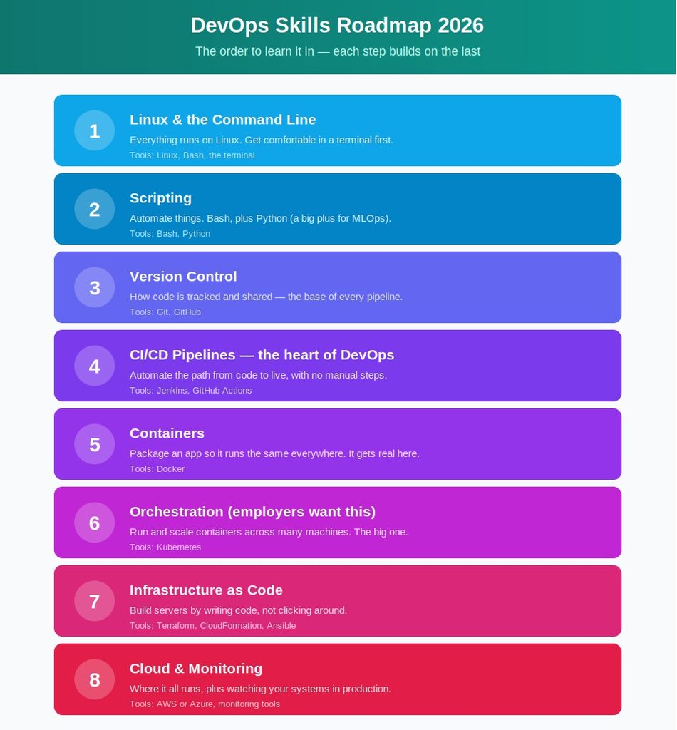 Best Online DevOps Courses