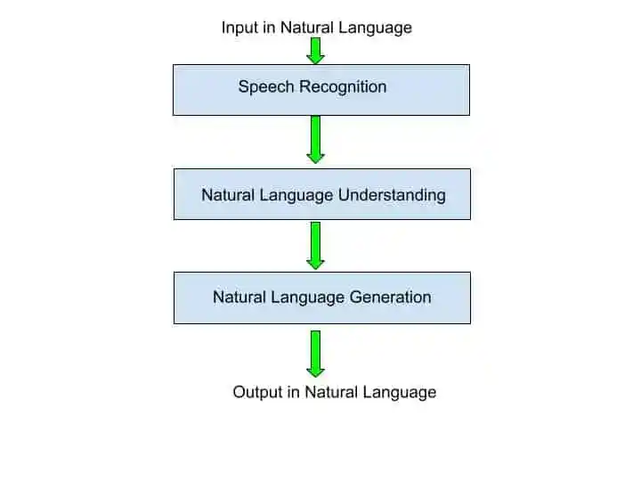 What is ChatGPT and How to Use It?