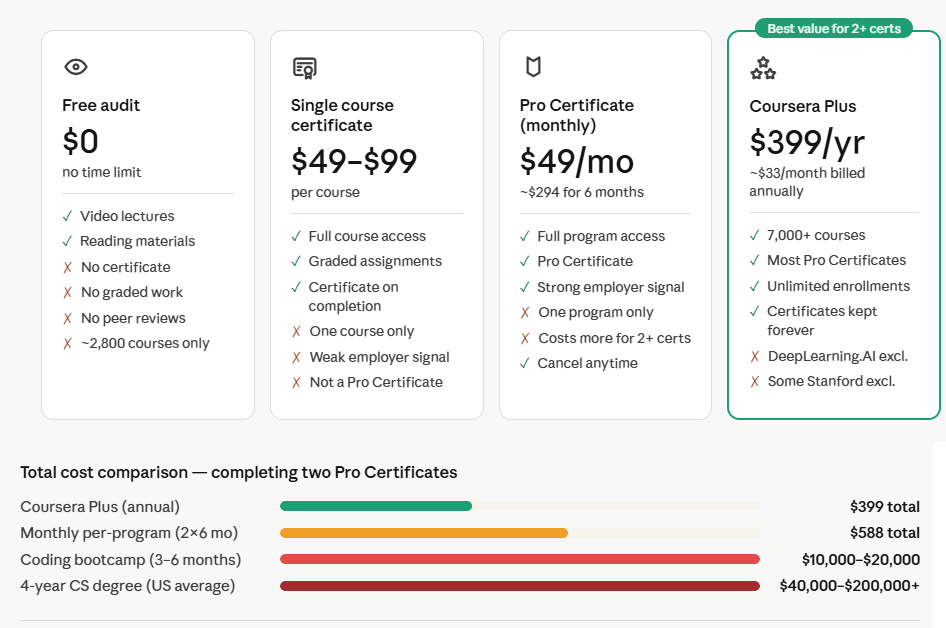 How Much Does a Coursera Certificate Cost?