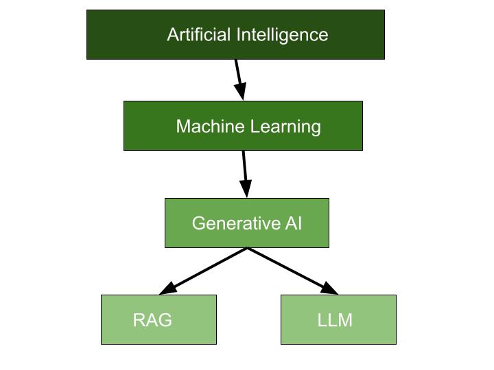  The Relationship Between RAG, LLM, ChatGPT, AI, ML, and Generative AI