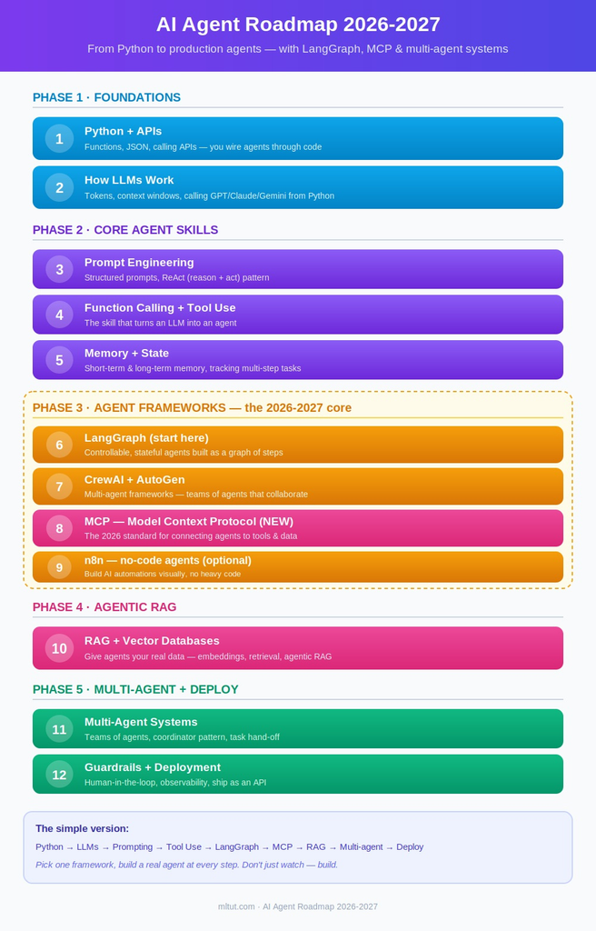 AI Agent Roadmap 2026-2027