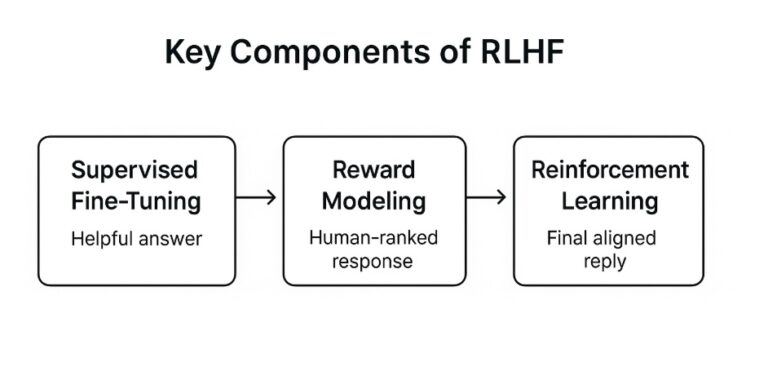 Standard Rlhf Objective RLHF in LLM- Reinforcement Learning from Human Feedback