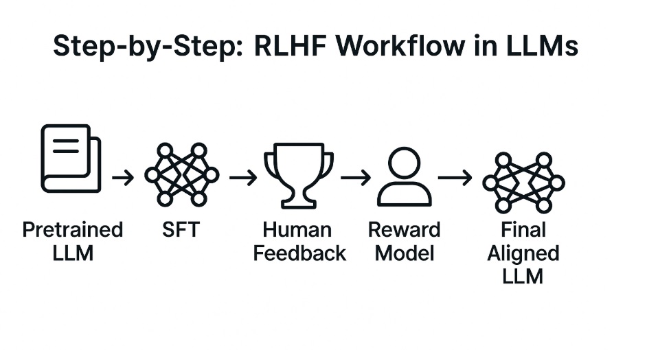 Step-by-Step: RLHF Workflow in LLMs (with Code Examples)