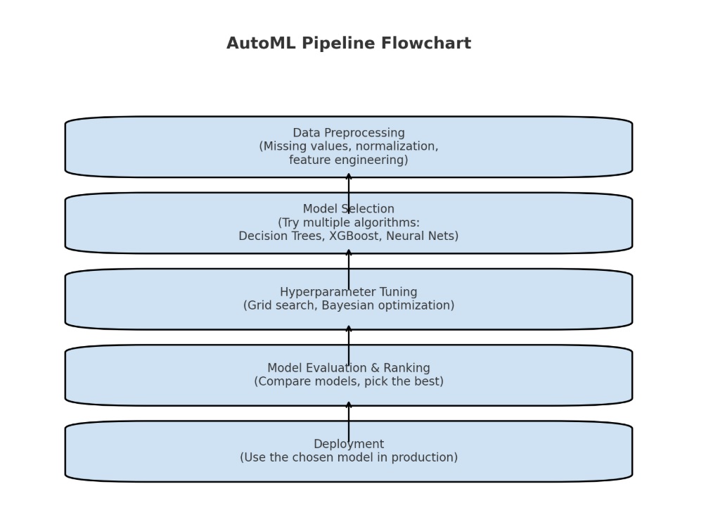 What is AutoML in Machine Learning?