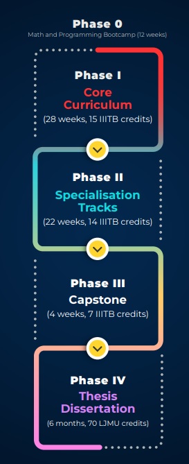 Program journey showing core learning phases in upGrad Master’s in Machine Learning and AI.